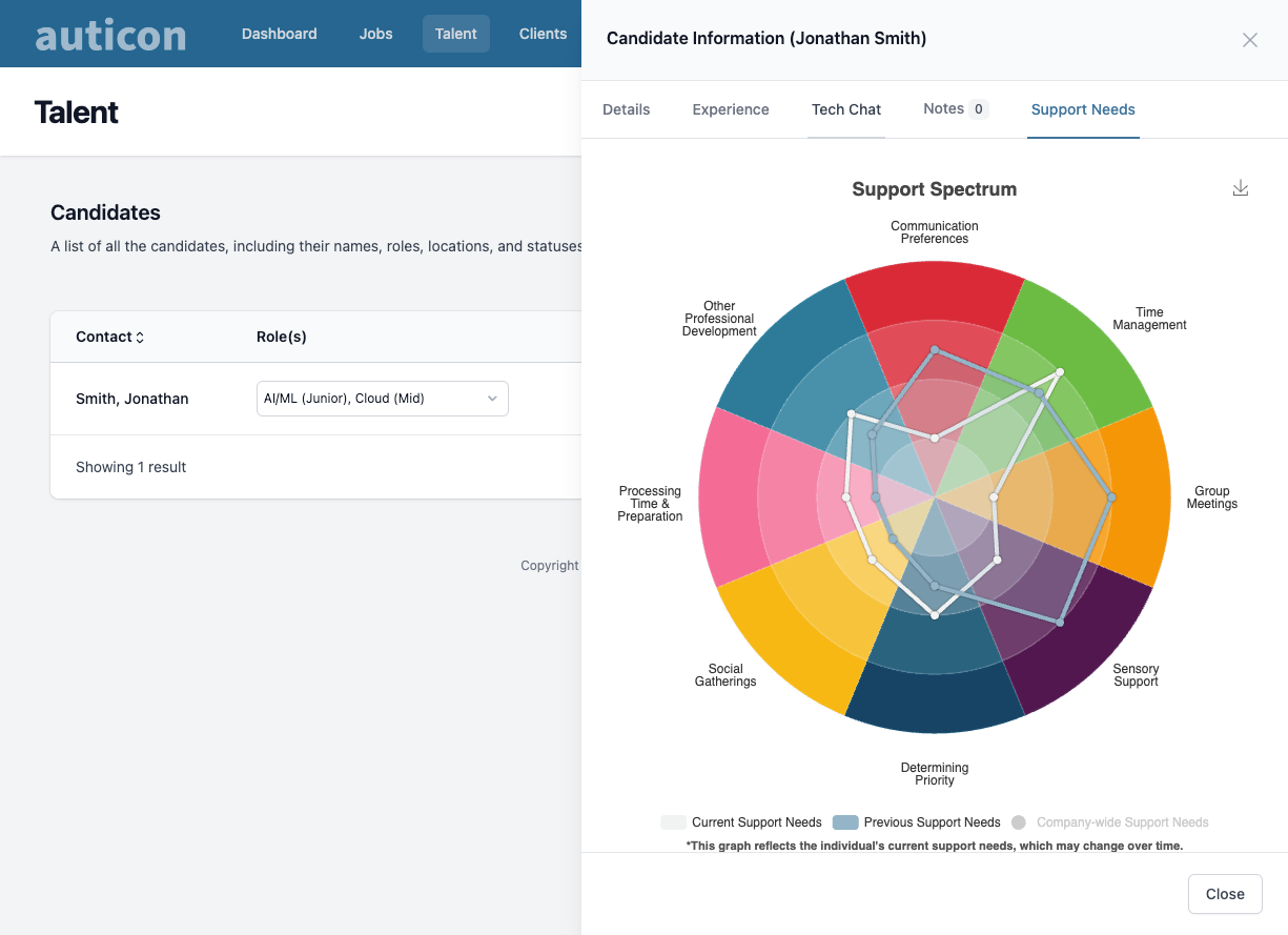 Support Sphere Talent Profile Diagram