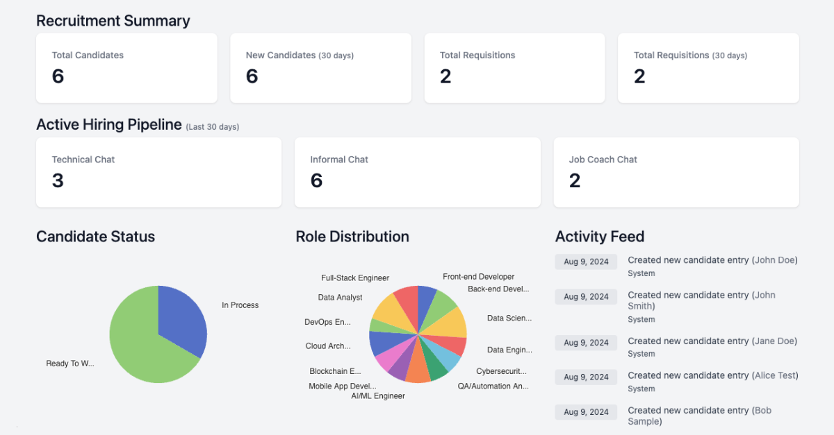 A sample dashboard view of auticon's applicant tracking system